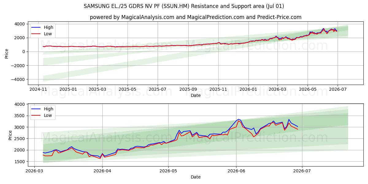  SAMSUNG EL./25 GDRS NV PF (SSUN.HM) Support and Resistance area (30 Jun) 