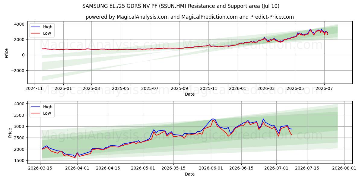  SAMSUNG EL./25 GDRS NV PF (SSUN.HM) Support and Resistance area (09 Jul) 
