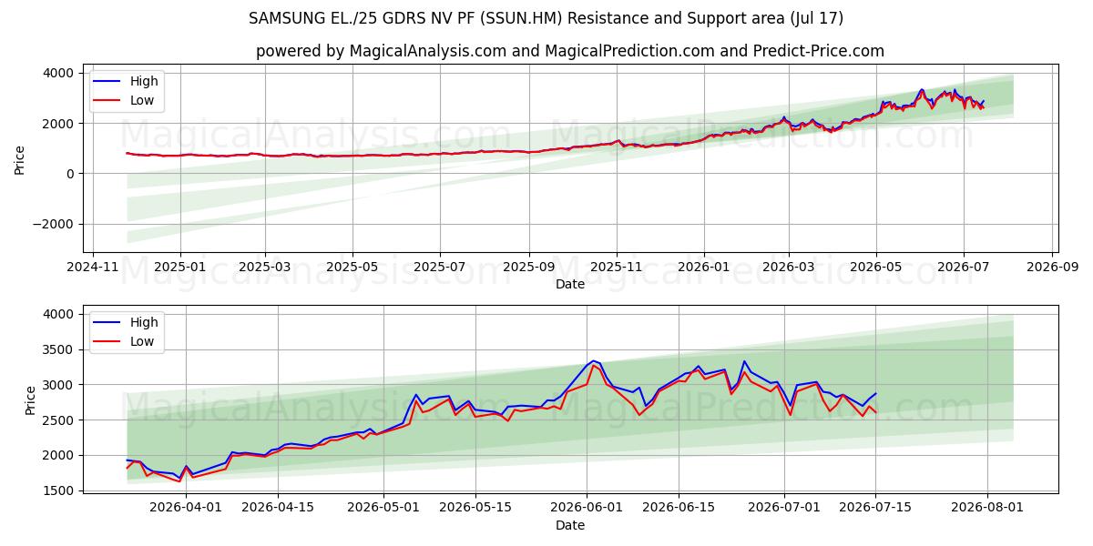  SAMSUNG EL./25 GDRS NV PF (SSUN.HM) Support and Resistance area (16 Jul) 