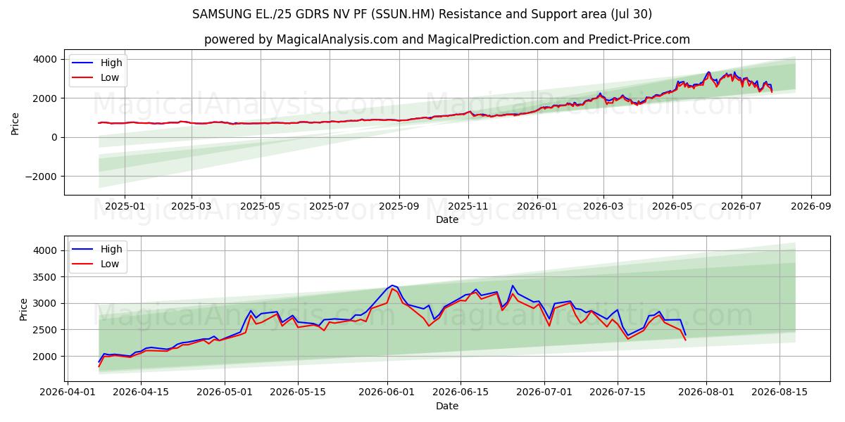  SAMSUNG EL./25 GDRS NV PF (SSUN.HM) Support and Resistance area (29 Jul) 