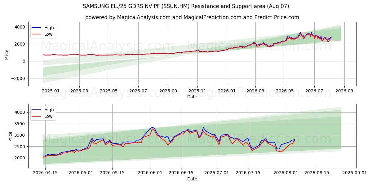  SAMSUNG EL./25 GDRS NV PF (SSUN.HM) Support and Resistance area (06 Aug) 