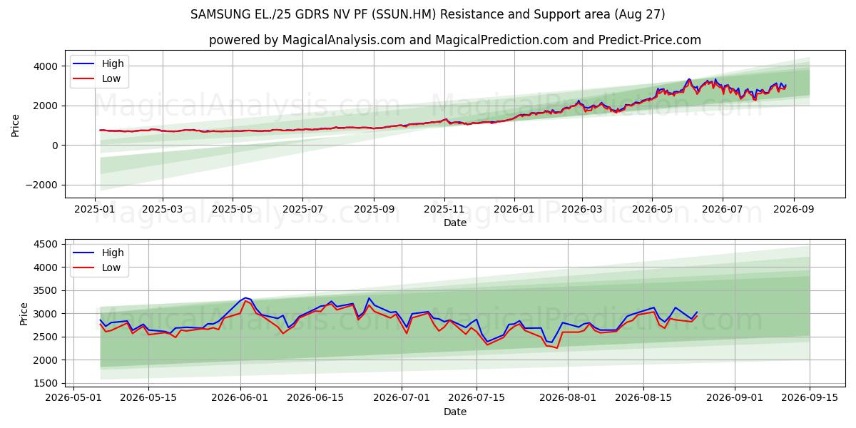 SAMSUNG EL./25 GDRS NV PF (SSUN.HM) Support and Resistance area (26 Aug) 
