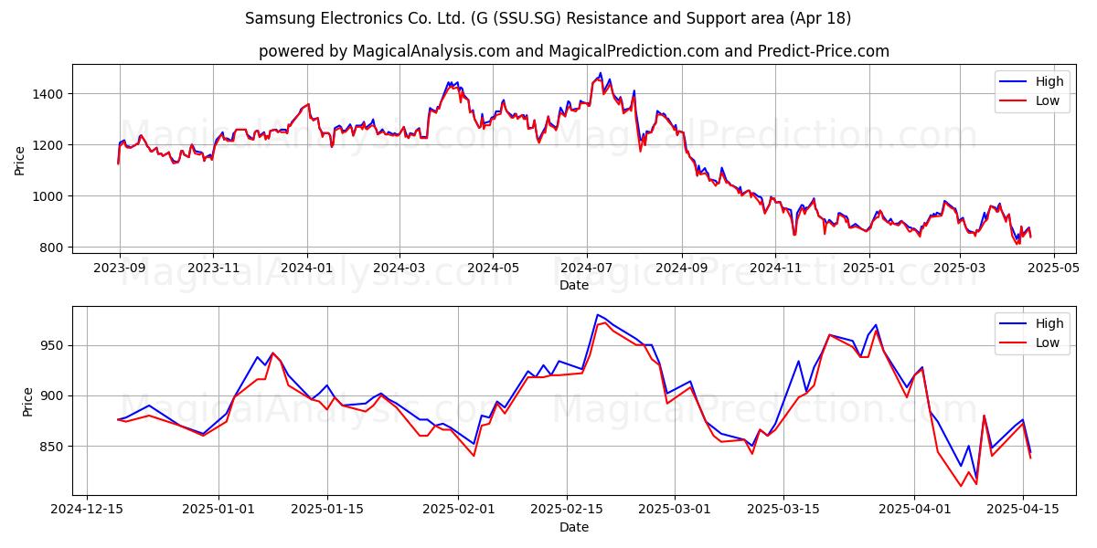  Samsung Electronics Co. Ltd. (G (SSU.SG) Support and Resistance area (18 Apr) 