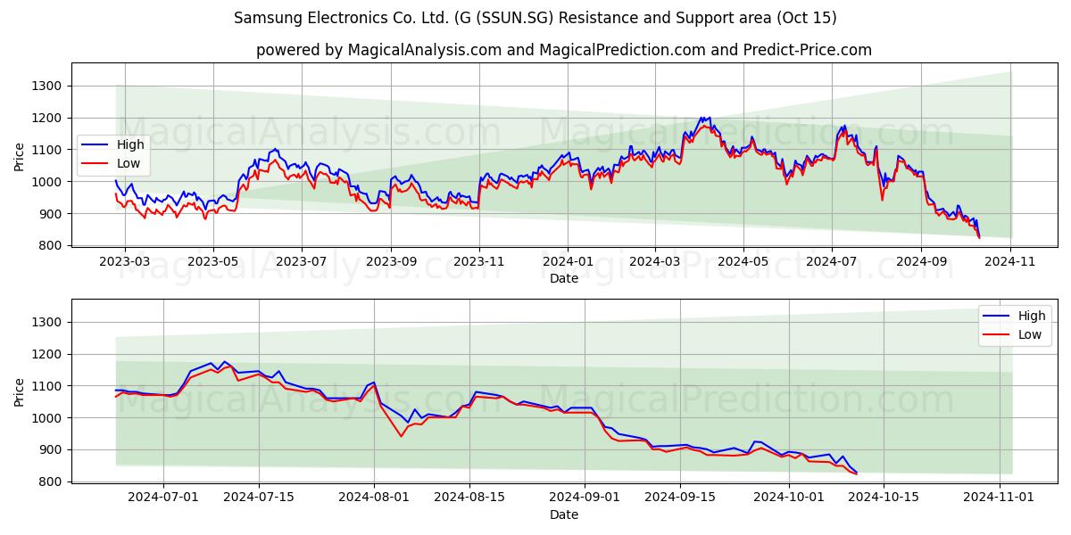  Samsung Electronics Co. Ltd. (G (SSUN.SG) Support and Resistance area (15 Oct) 