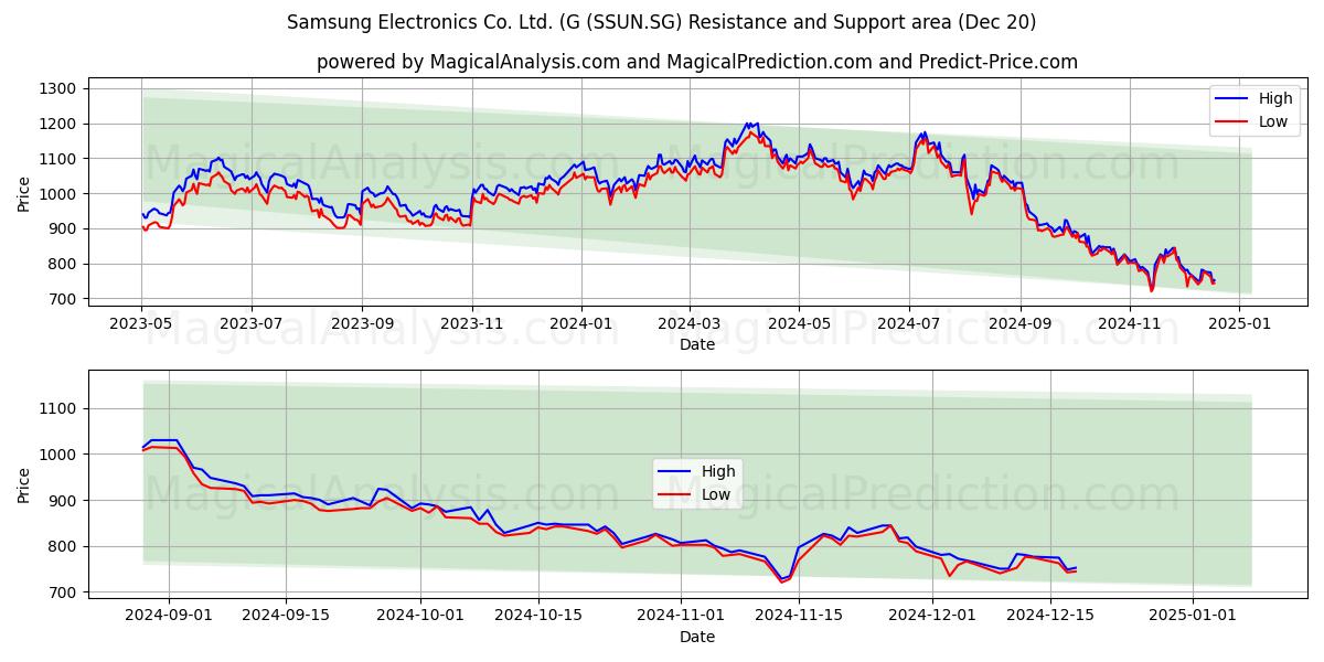  Samsung Electronics Co. Ltd. (G (SSUN.SG) Support and Resistance area (20 Dec) 