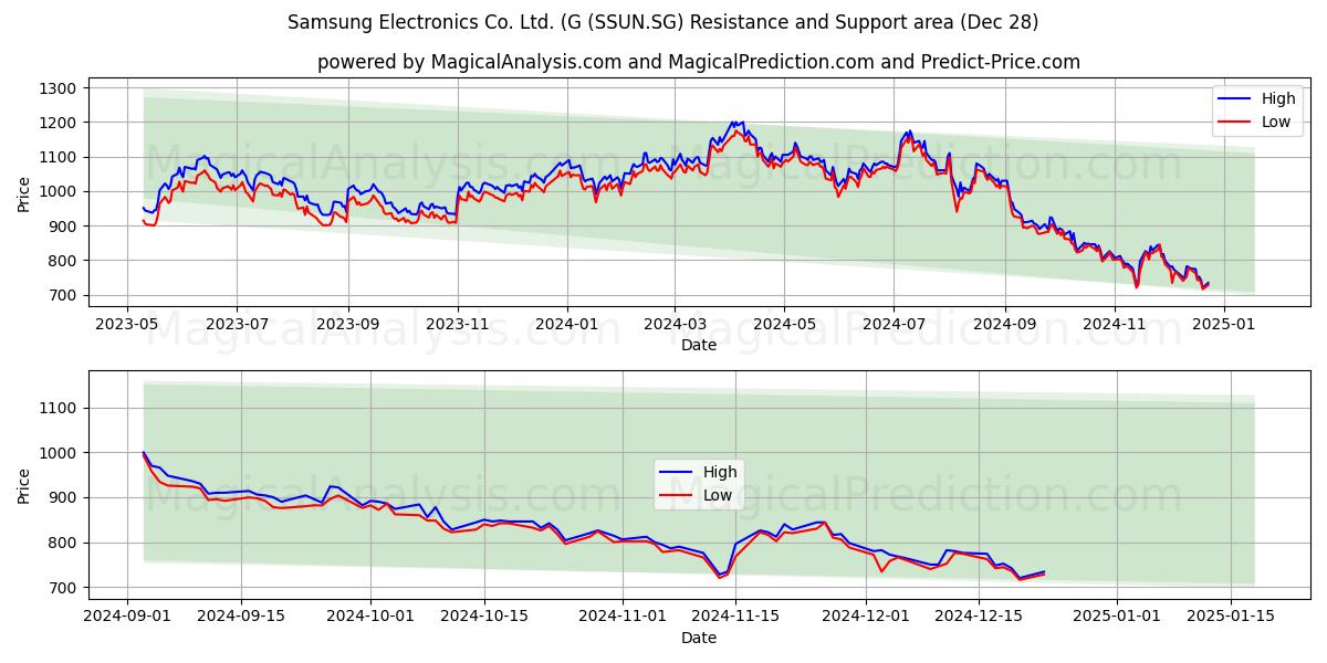  Samsung Electronics Co. Ltd. (G (SSUN.SG) Support and Resistance area (28 Dec) 