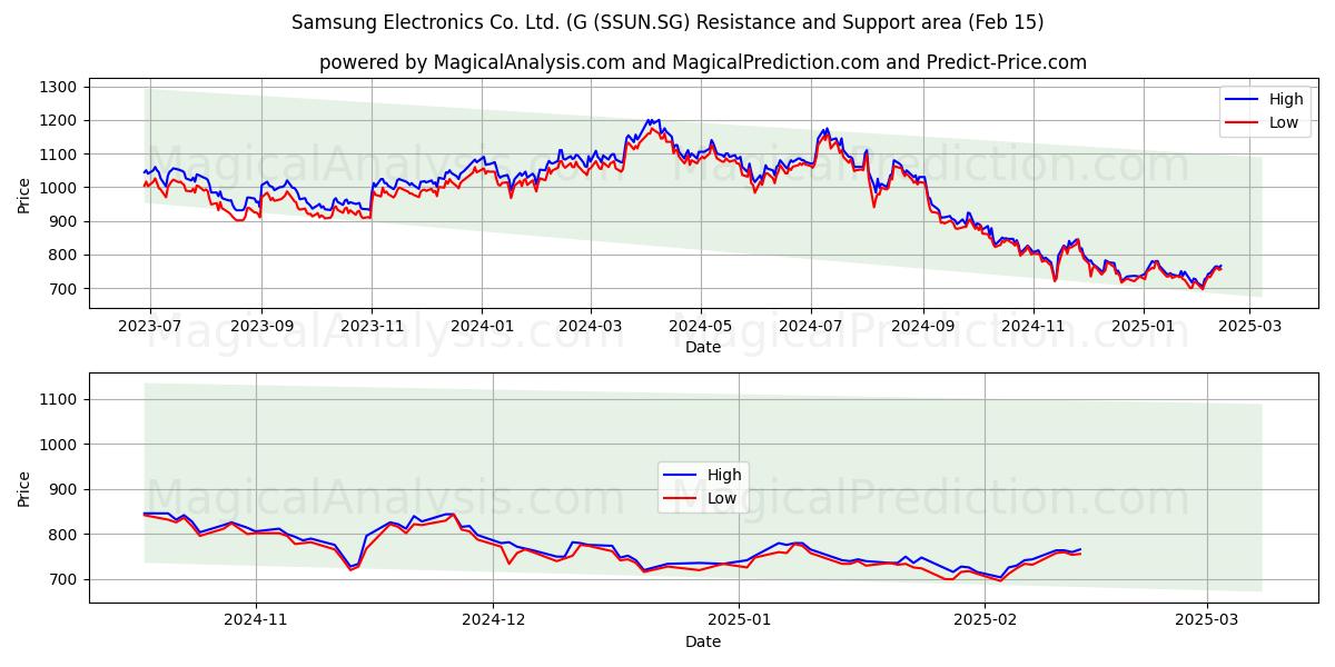  Samsung Electronics Co. Ltd. (G (SSUN.SG) Support and Resistance area (04 Feb) 