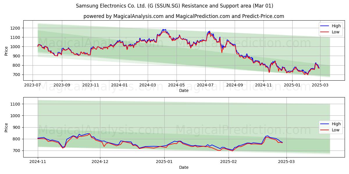  Samsung Electronics Co. Ltd. (G (SSUN.SG) Support and Resistance area (01 Mar) 