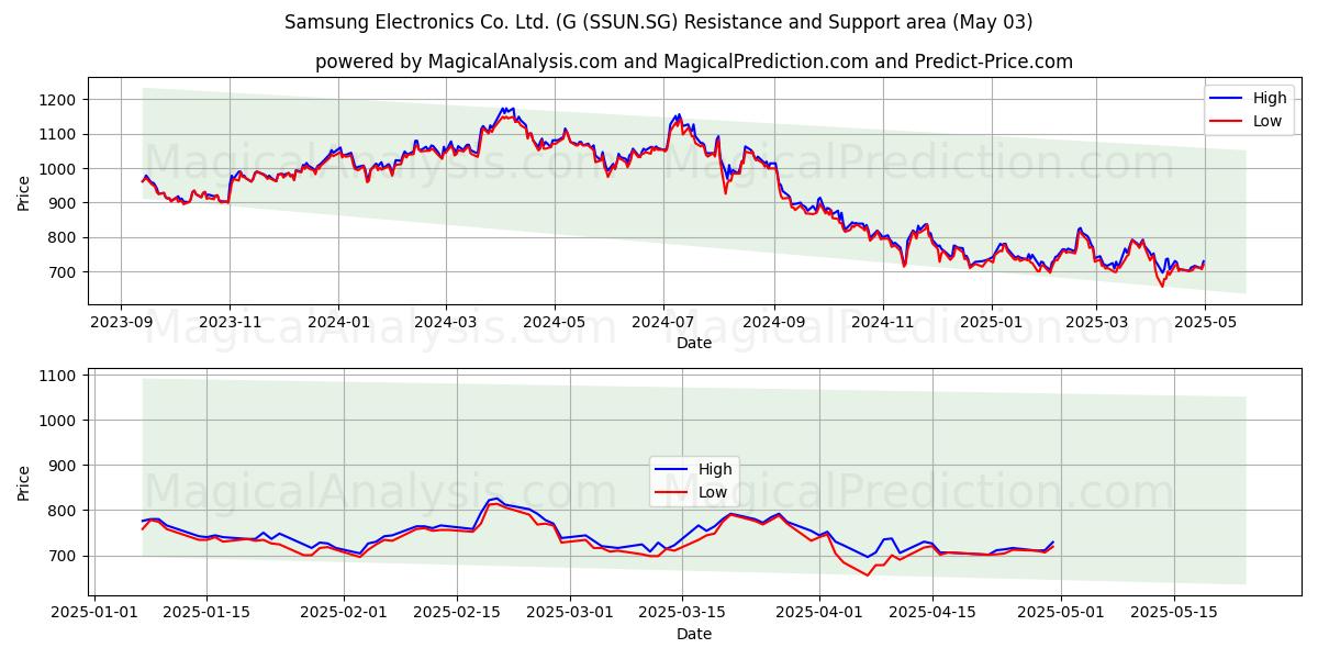 Samsung Electronics Co. Ltd. (G (SSUN.SG) Support and Resistance area (03 May) Samsung Electronics Co. Ltd. (G (SSUN.SG) Support and Resistance area (03 May)