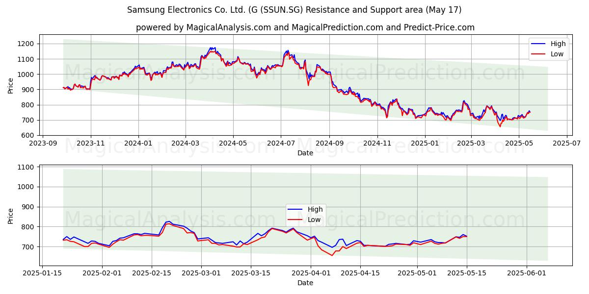  Samsung Electronics Co. Ltd. (G (SSUN.SG) Support and Resistance area (17 May) 