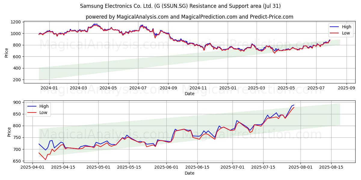  Samsung Electronics Co. Ltd. (G (SSUN.SG) Support and Resistance area (29 Jul) 