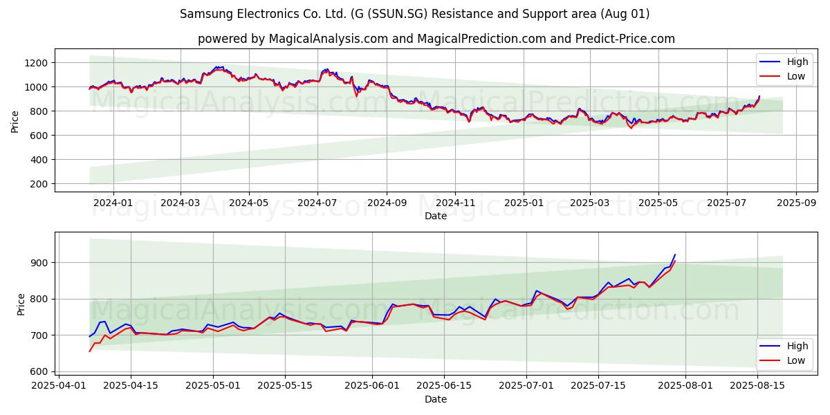  Samsung Electronics Co. Ltd. (G (SSUN.SG) Support and Resistance area (30 Jul) 