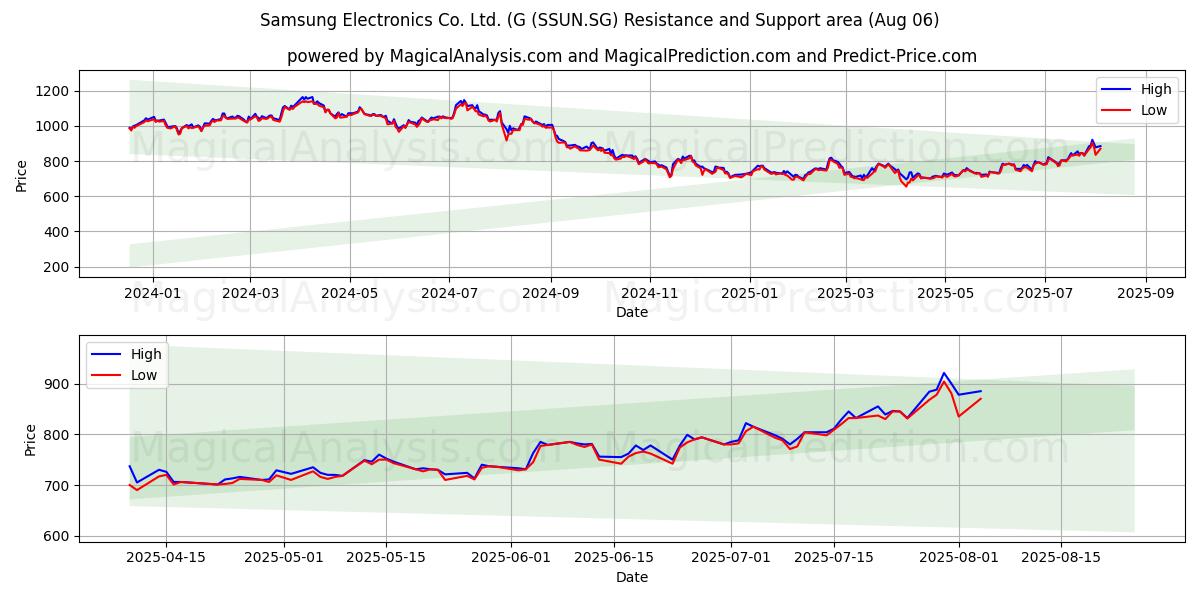  Samsung Electronics Co. Ltd. (G (SSUN.SG) Support and Resistance area (05 Aug) 