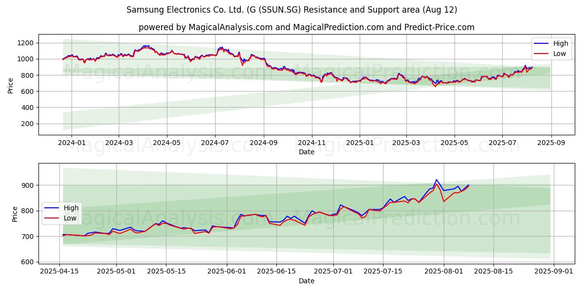  Samsung Electronics Co. Ltd. (G (SSUN.SG) Support and Resistance area (11 Aug) 