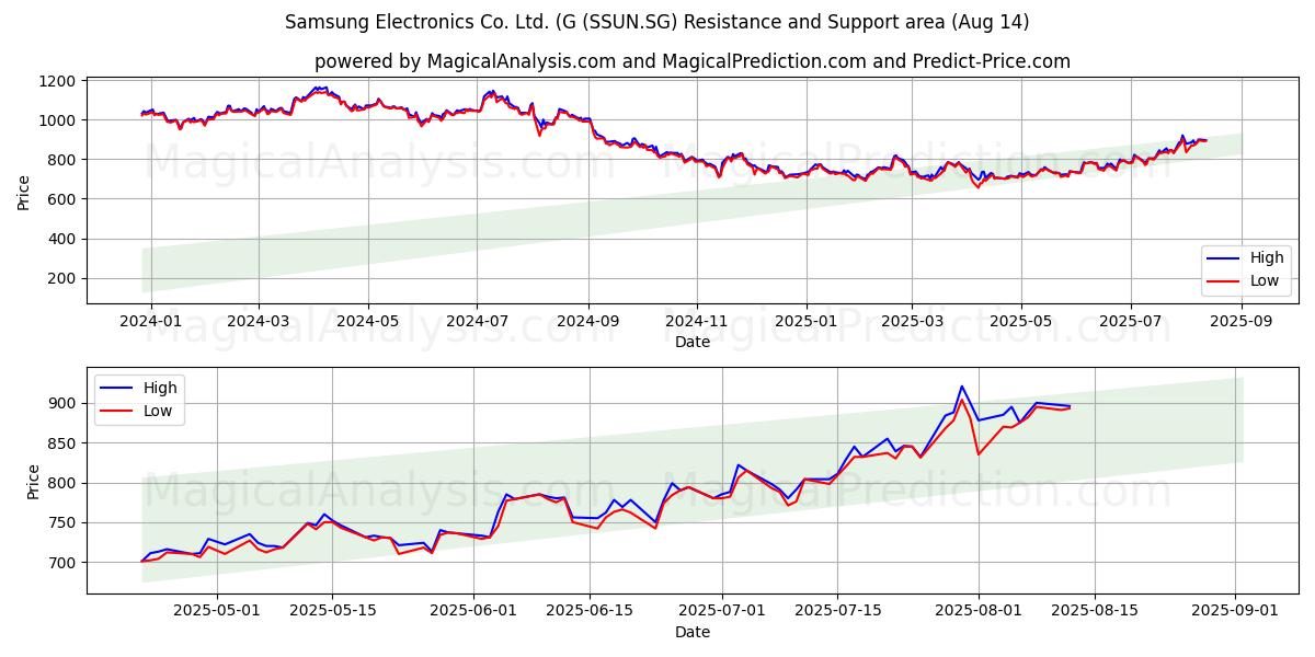  Samsung Electronics Co. Ltd. (G (SSUN.SG) Support and Resistance area (12 Aug) 