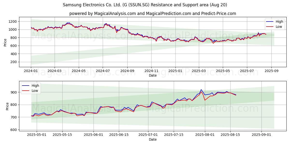  Samsung Electronics Co. Ltd. (G (SSUN.SG) Support and Resistance area (19 Aug) 