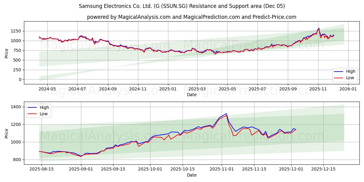  Samsung Electronics Co. Ltd. (G (SSUN.SG) Support and Resistance area (04 Dec) 