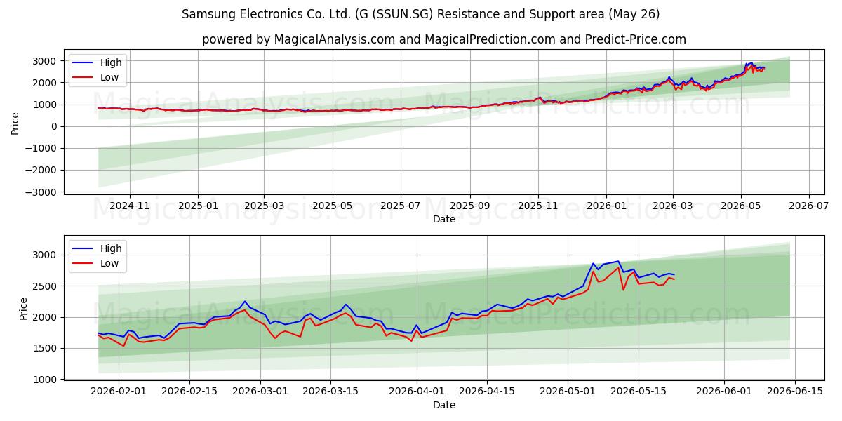  Samsung Electronics Co. Ltd. (G (SSUN.SG) Support and Resistance area (25 May) 