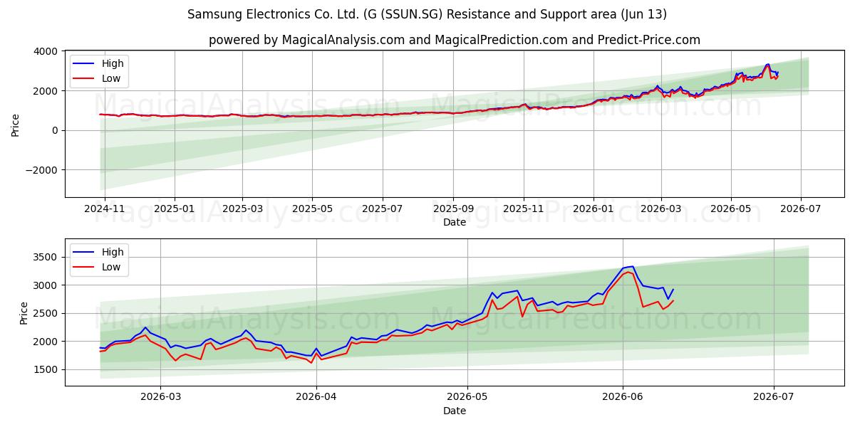  Samsung Electronics Co. Ltd. (G (SSUN.SG) Support and Resistance area (12 Jun) 