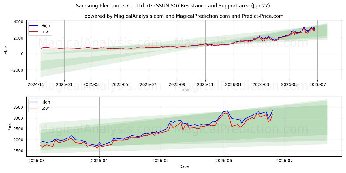  Samsung Electronics Co. Ltd. (G (SSUN.SG) Support and Resistance area (26 Jun) 