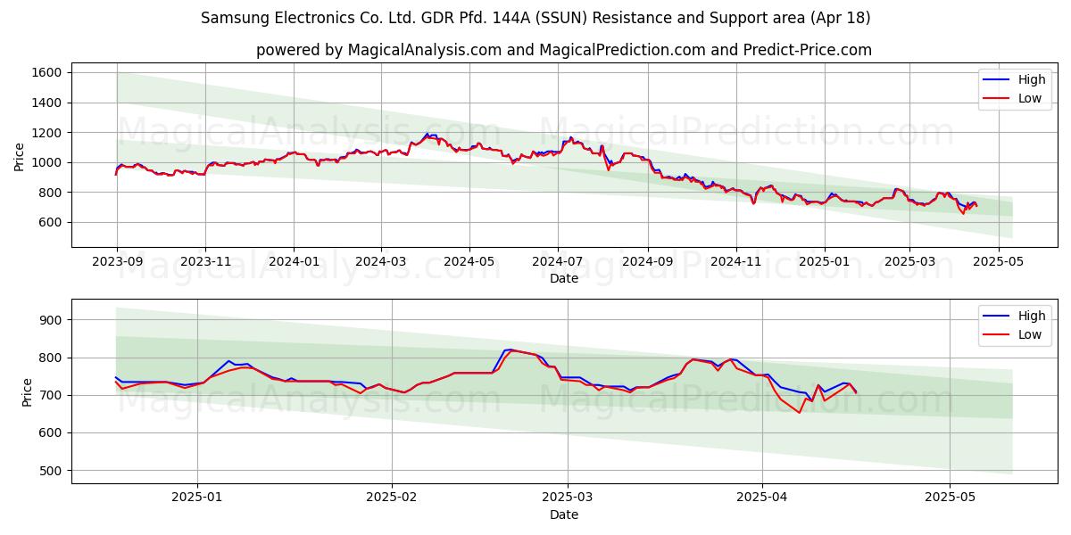  Samsung Electronics Co. Ltd. GDR Pfd. 144A (SSUN) Support and Resistance area (18 Apr) 