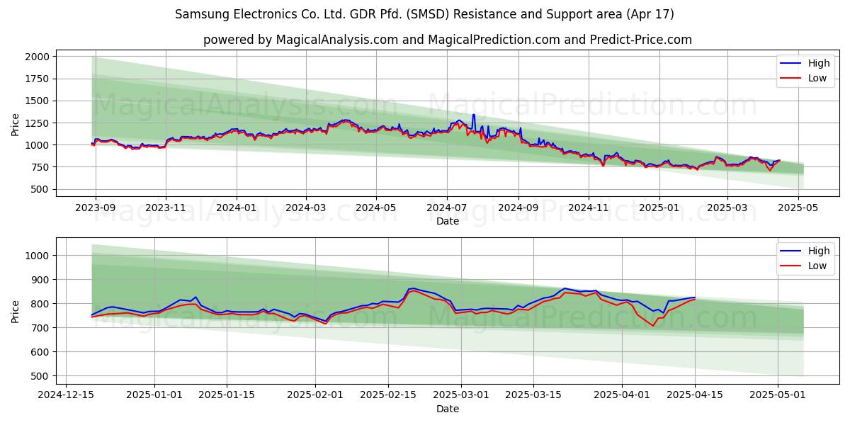  Samsung Electronics Co. Ltd. GDR Pfd. (SMSD) Support and Resistance area (17 Apr) 