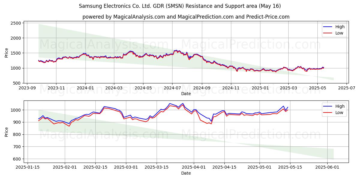 Samsung Electronics Co. Ltd. GDR (SMSN) Support and Resistance area (16 May) Samsung Electronics Co. Ltd. GDR (SMSN) Support and Resistance area (16 May)