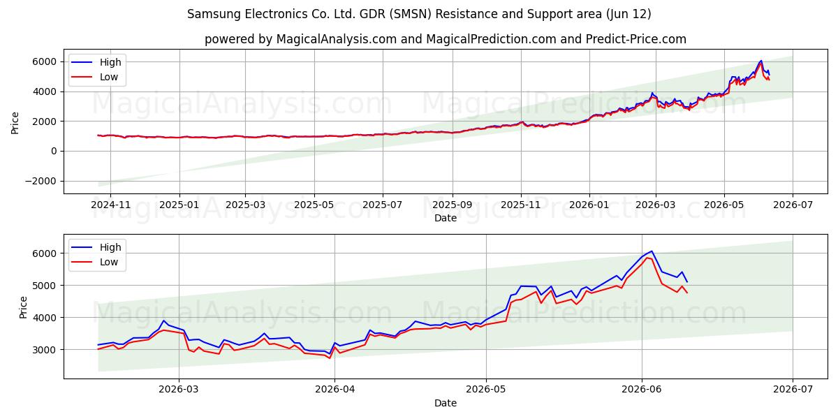  Samsung Electronics Co. Ltd. GDR (SMSN) Support and Resistance area (28 May) 