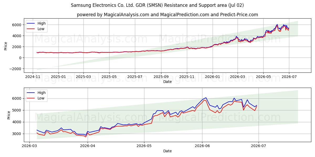  Samsung Electronics Co. Ltd. GDR (SMSN) Support and Resistance area (01 Jul) 