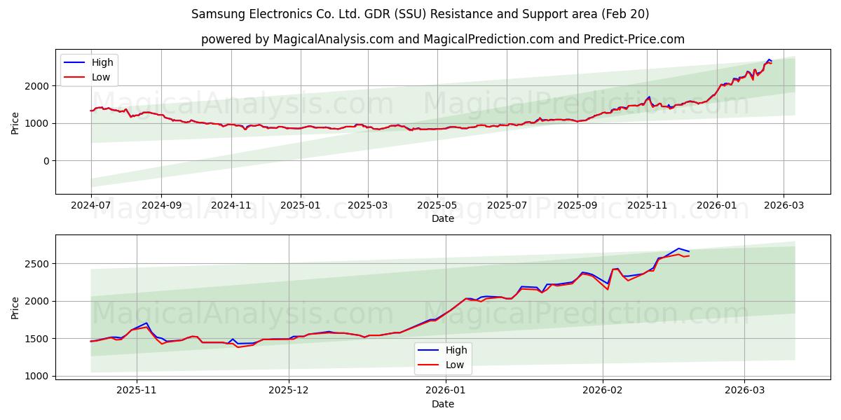  Samsung Electronics Co. Ltd. GDR (SSU) Support and Resistance area (19 Feb) 