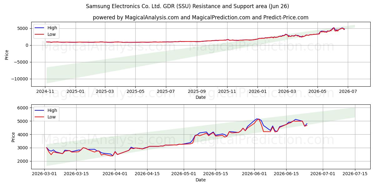  Samsung Electronics Co. Ltd. GDR (SSU) Support and Resistance area (25 Jun) 
