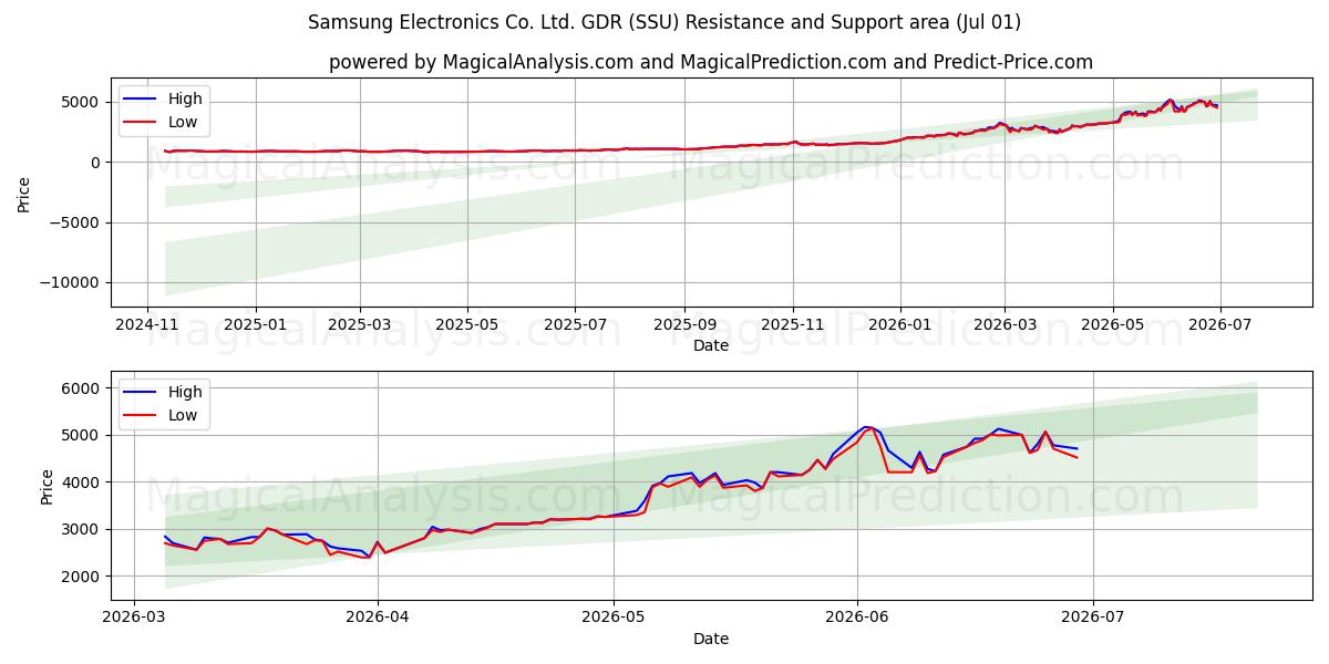  Samsung Electronics Co. Ltd. GDR (SSU) Support and Resistance area (30 Jun) 