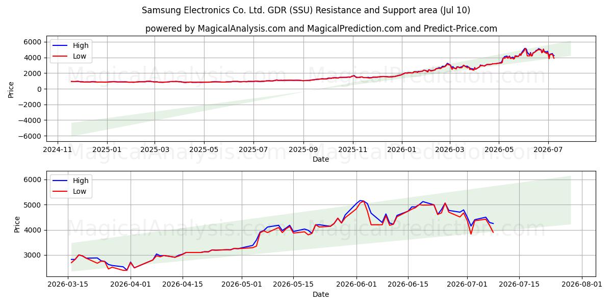  Samsung Electronics Co. Ltd. GDR (SSU) Support and Resistance area (09 Jul) 