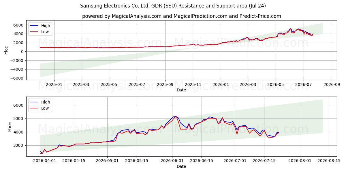  Samsung Electronics Co. Ltd. GDR (SSU) Support and Resistance area (23 Jul) 