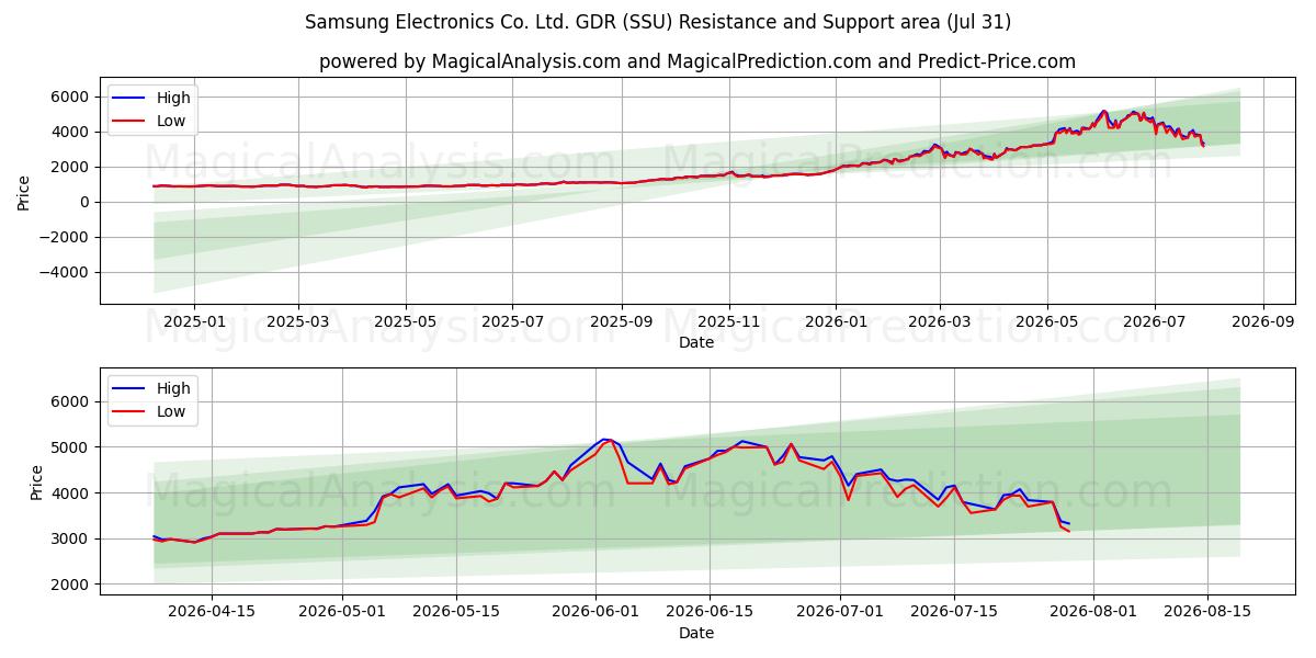  Samsung Electronics Co. Ltd. GDR (SSU) Support and Resistance area (30 Jul) 