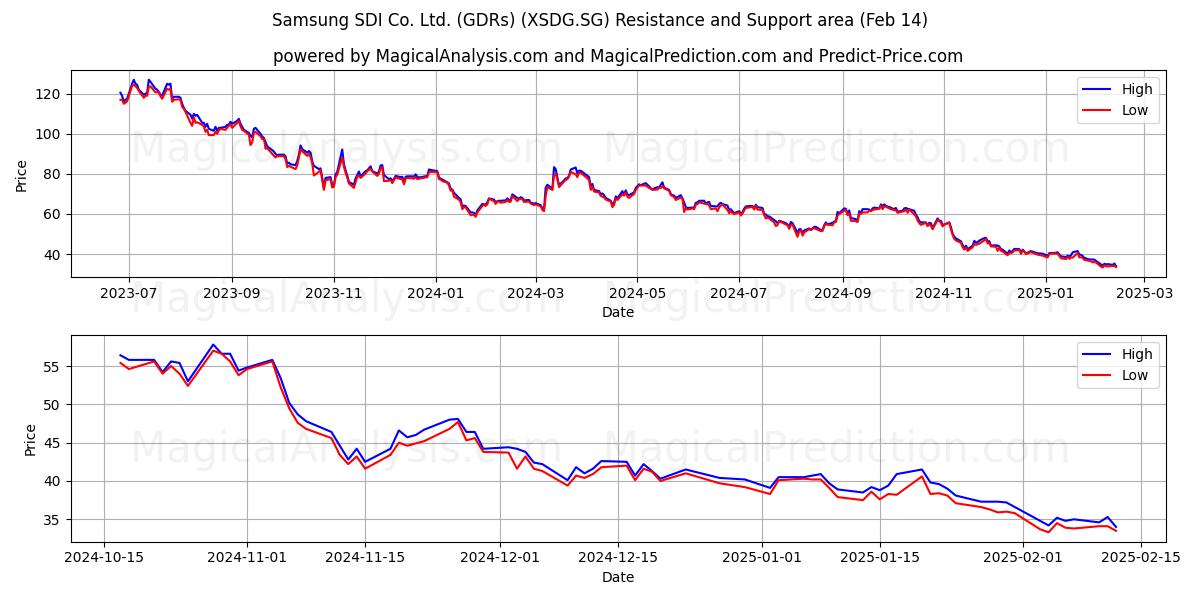  Samsung SDI Co. Ltd. (GDRs) (XSDG.SG) Support and Resistance area (04 Feb) 