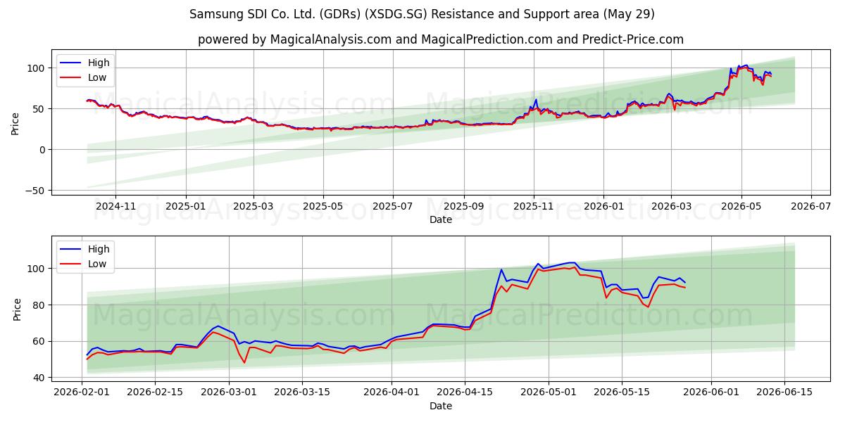  Samsung SDI Co. Ltd. (GDRs) (XSDG.SG) Support and Resistance area (28 May) 