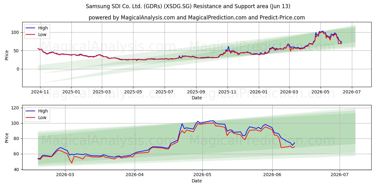  Samsung SDI Co. Ltd. (GDRs) (XSDG.SG) Support and Resistance area (12 Jun) 
