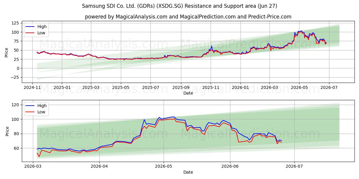  Samsung SDI Co. Ltd. (GDRs) (XSDG.SG) Support and Resistance area (26 Jun) 