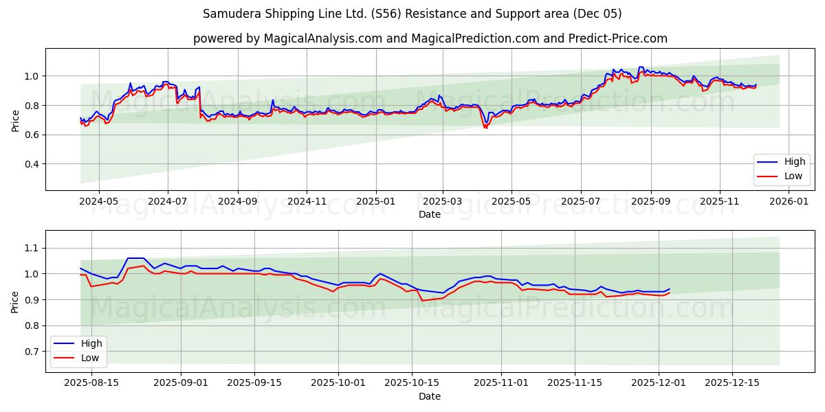  Samudera Shipping Line Ltd. (S56) Support and Resistance area (04 Dec) 