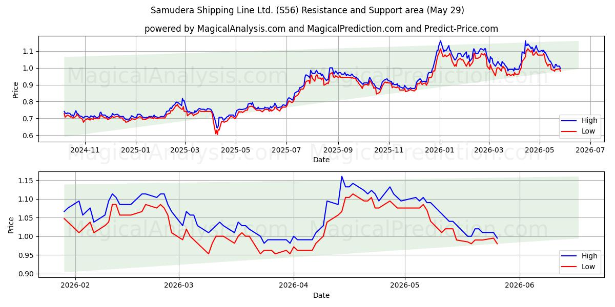  Samudera Shipping Line Ltd. (S56) Support and Resistance area (28 May) 