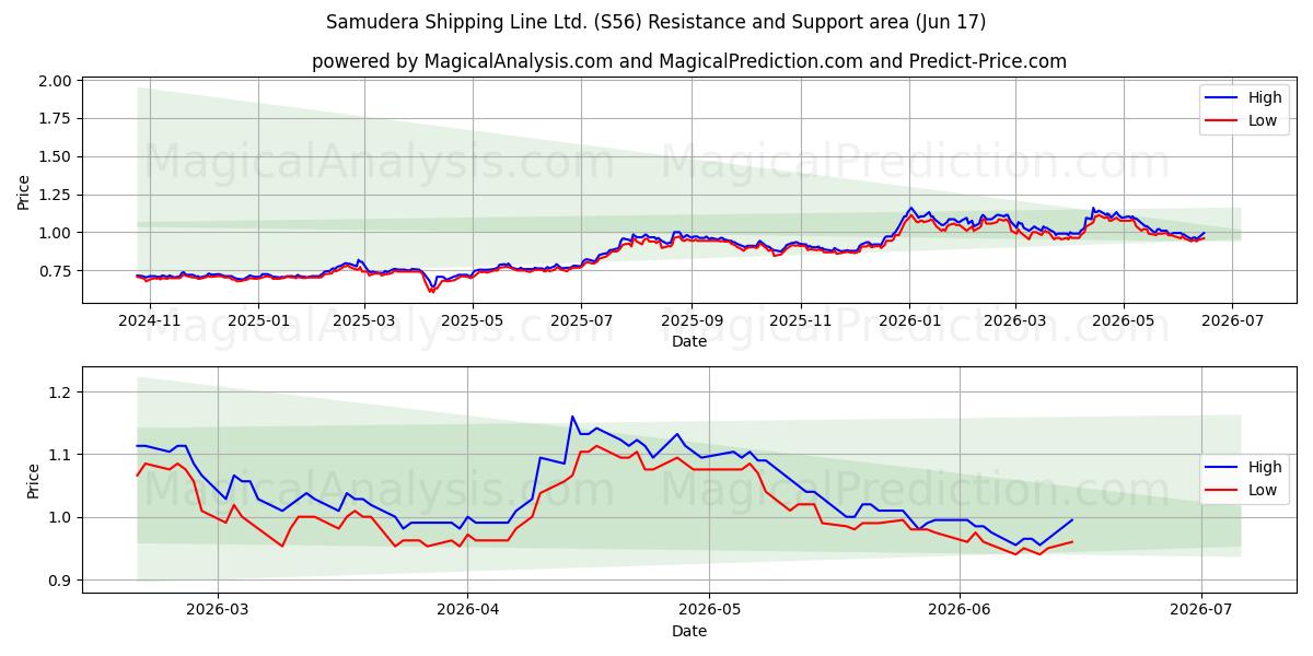  Samudera Shipping Line Ltd. (S56) Support and Resistance area (16 Jun) 