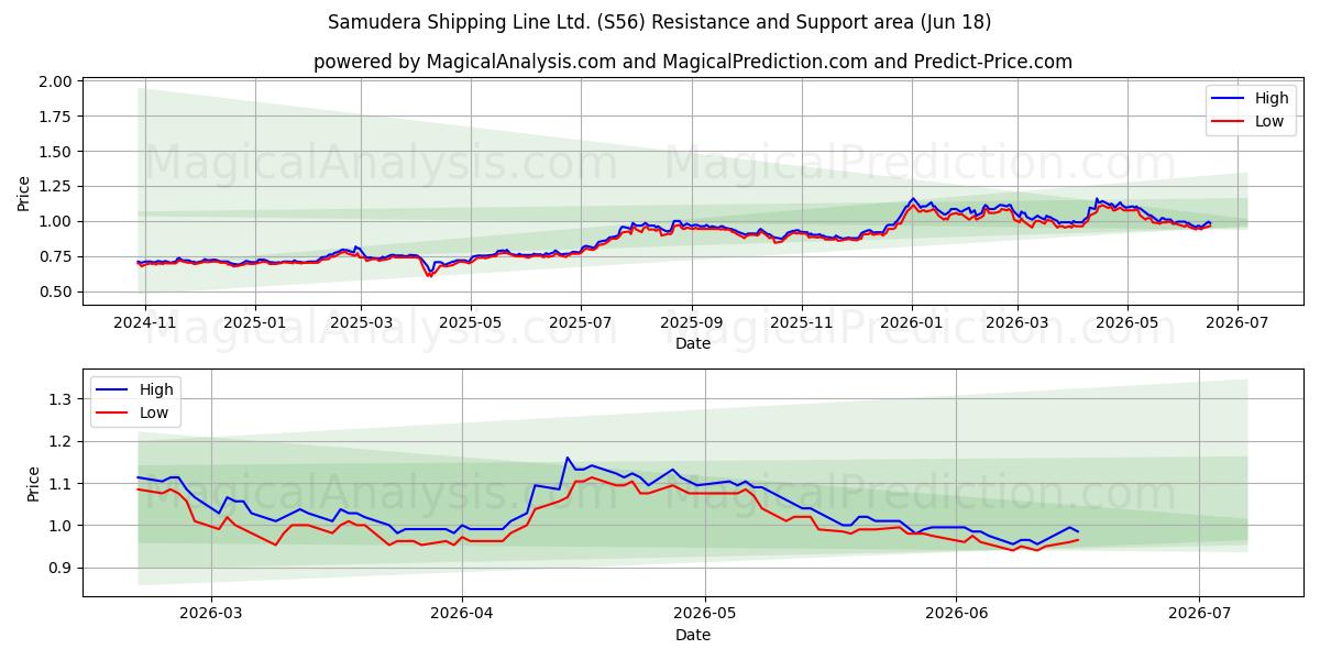  Samudera Shipping Line Ltd. (S56) Support and Resistance area (17 Jun) 