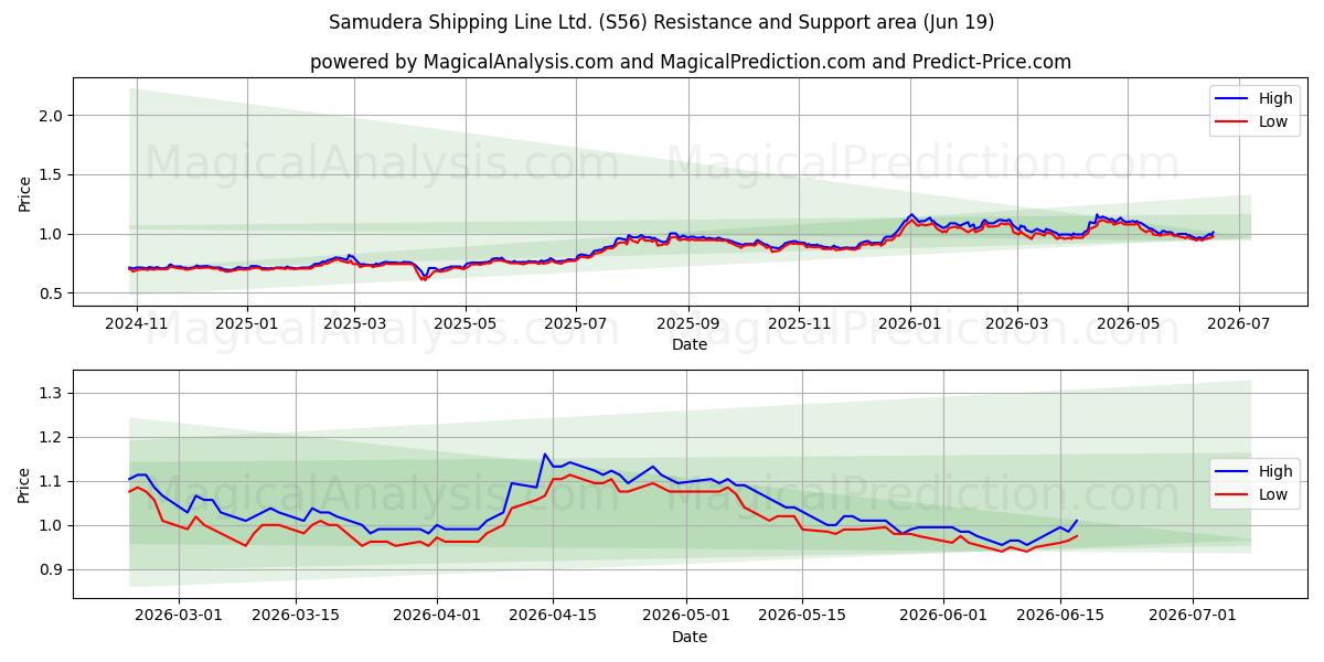  Samudera Shipping Line Ltd. (S56) Support and Resistance area (18 Jun) 