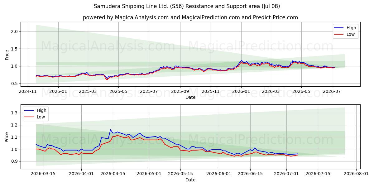  Samudera Shipping Line Ltd. (S56) Support and Resistance area (06 Jul) 