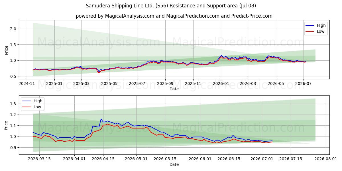  Samudera Shipping Line Ltd. (S56) Support and Resistance area (07 Jul) 