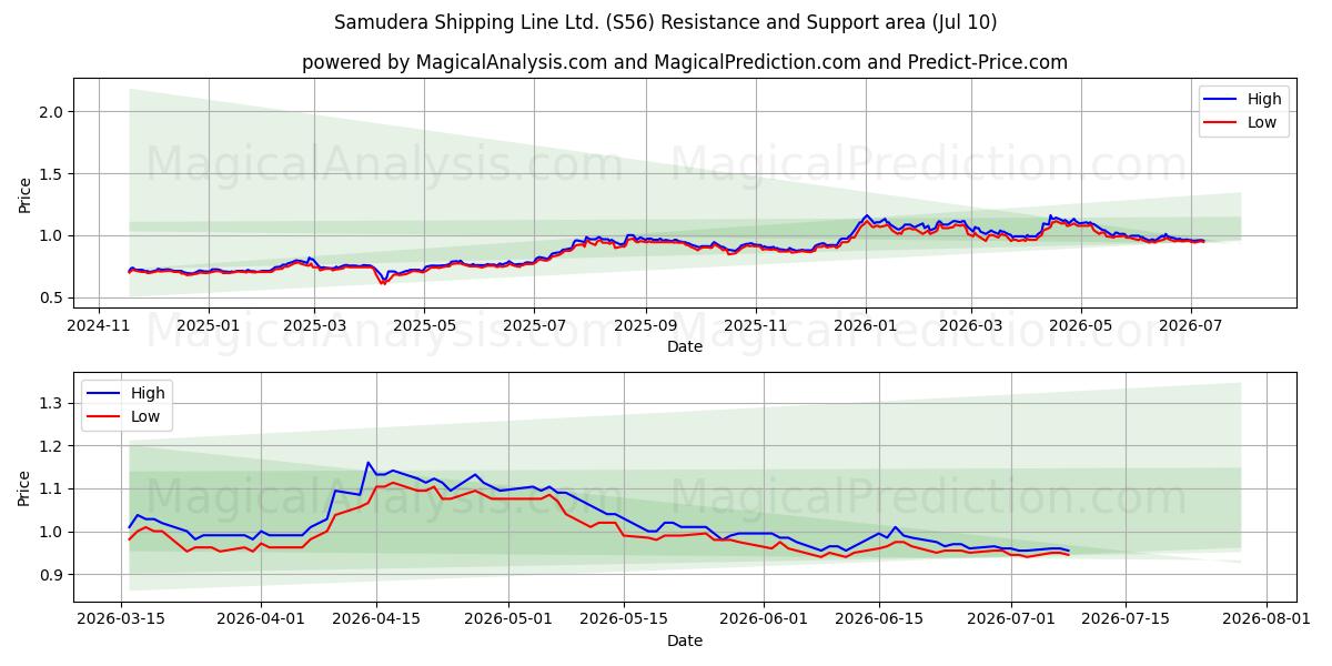  Samudera Shipping Line Ltd. (S56) Support and Resistance area (09 Jul) 