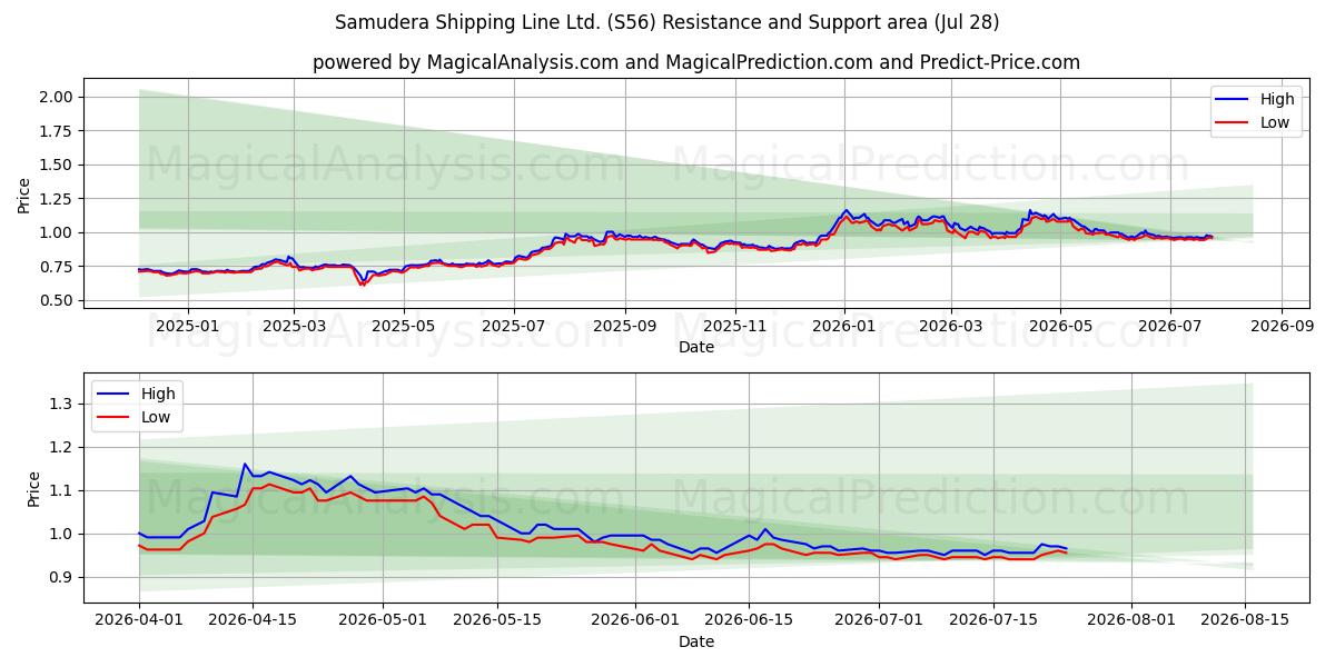  Samudera Shipping Line Ltd. (S56) Support and Resistance area (27 Jul) 