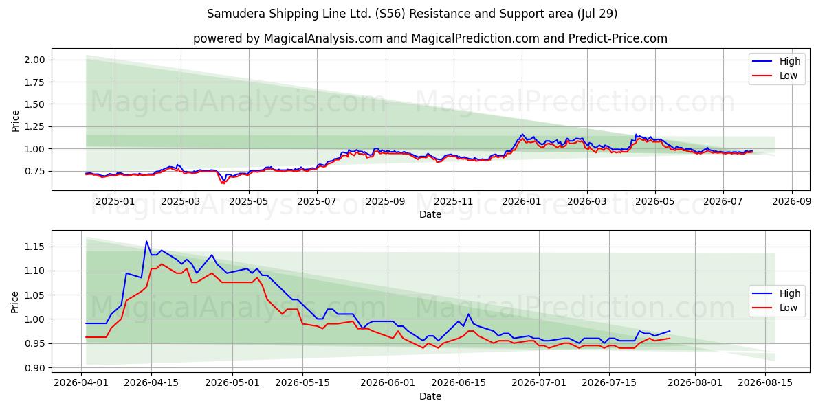  Samudera Shipping Line Ltd. (S56) Support and Resistance area (28 Jul) 