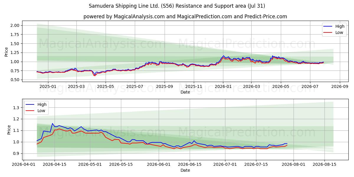  Samudera Shipping Line Ltd. (S56) Support and Resistance area (30 Jul) 
